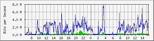 195.114.121.242_ether3-zhovtog Traffic Graph