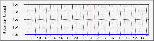 195.114.121.242_ether6-iw2 Traffic Graph