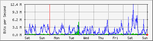 week